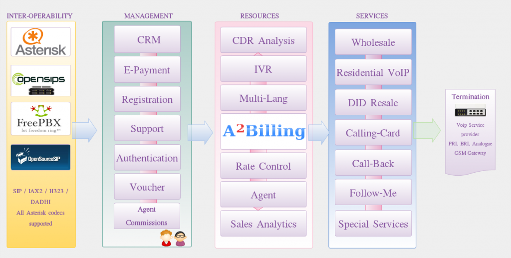 A2Billing, A Business in a Box A2Billing, A Business in a Box