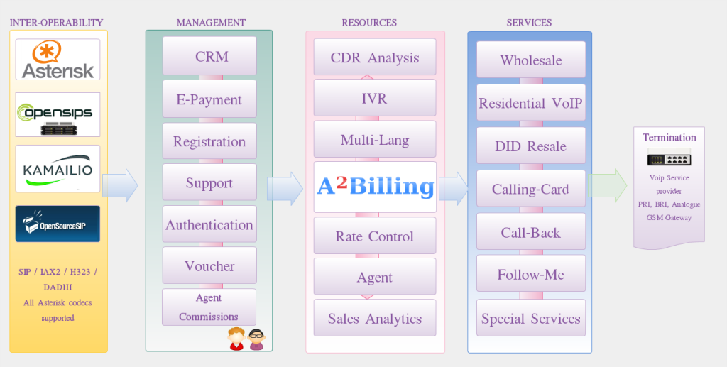 A2Billing, a business in a box